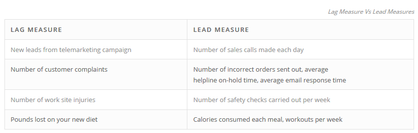 Lag Measures Vs Lead Measures